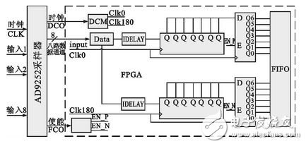 基于FPGA与ad9252的时序约束高速解串设计,图1FPGA解串的示意图,第2张