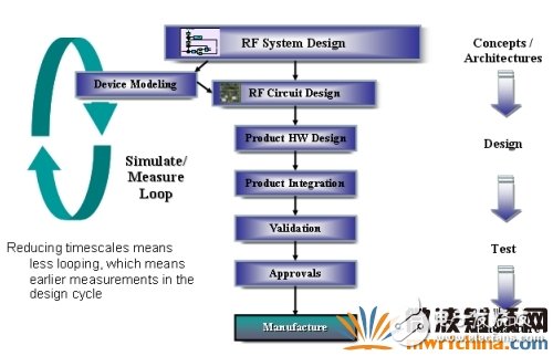 基于RS矢量源及信号分析仪的无线系统仿真及设计方案,图1：自上而下的设计流程框图。,第2张