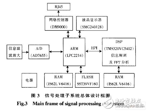 基于ARM和DSP的地震加速度信号处理系统, 基于ARM和DSP的地震加速度信号处理系统,第5张