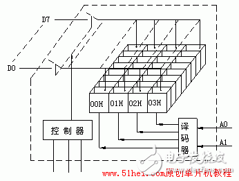 3课:单片机存储器结构,3课:单片机存储器结构,第2张