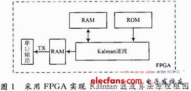 Kaiman滤波算法在FPGA上的设计,第6张