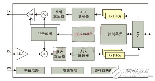 高集成度国标ETC射频收发器应用系统分析,图2： BK5822射频收发器内部的系统框图,第2张