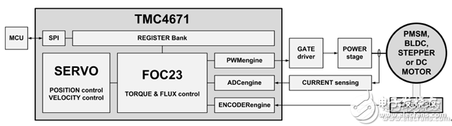 TMC4671基于硬件FOC伺服电机控制芯片适应BLDCPMSM等,TMC4671基于硬件FOC伺服电机控制芯片适应BLDC/PMSM等,第2张