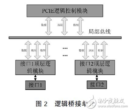 FPGA总线桥接在特种计算机中的应用设计,图2 逻辑桥接单元,第3张