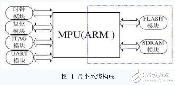 ARM嵌入式最小系统的软硬件架构的改进研究, ARM嵌入式最小系统的软硬件架构的改进研究,第3张