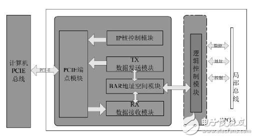 FPGA总线桥接在特种计算机中的应用设计,图3 PCIE 接口单元,第4张