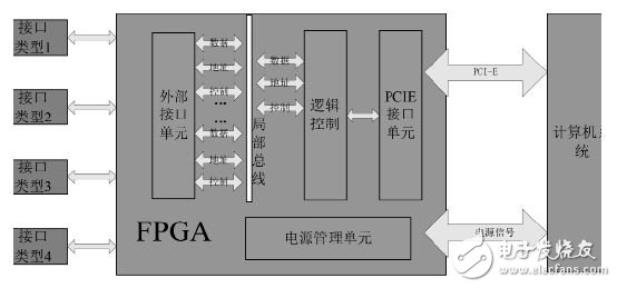 FPGA总线桥接在特种计算机中的应用设计,图1 FPGA 总线桥接应用示意图,第2张