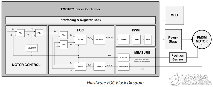 TMC4671基于硬件FOC伺服电机控制芯片适应BLDCPMSM等,TMC4671基于硬件FOC伺服电机控制芯片适应BLDC/PMSM等,第3张