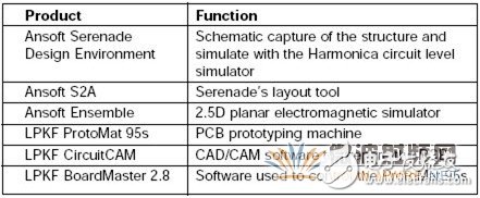 使用CAD软件和EDA工具设计一种2.6GHz带宽的微带发夹滤波器,使用CAD软件和EDA工具设计一种2.6GHz带宽的微带发夹滤波器,第2张