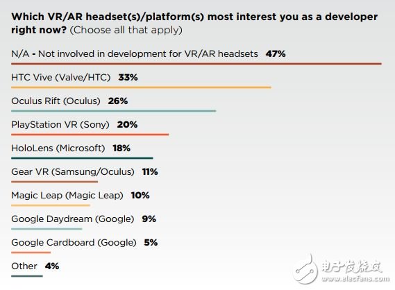 GDC 2019调查：未来主流沉浸技术是AR还是VR,GDC 2019调查：未来主流沉浸技术是AR还是VR,第4张