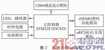 基于STM32F103C8T6的嵌入式服务机器人体感遥控器的设计与实现浅析,基于STM32F103C8T6的嵌入式服务机器人体感遥控器的设计与实现浅析,第3张