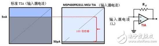 物联网、便携式设备电子产品为超高敏感度传感器提供机会,物联网、可穿戴设备和其他新型应用为超级敏感传感器创造需求,第2张