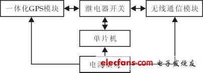 基于GPS－GSM的汽车短信防盗系统设计方案,图1　系统通讯模块框图,第2张