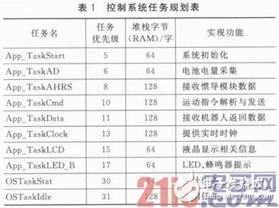 基于STM32F103C8T6的嵌入式服务机器人体感遥控器的设计与实现浅析,基于STM32F103C8T6的嵌入式服务机器人体感遥控器的设计与实现浅析,第5张