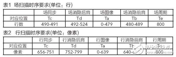 基于Zedboard FPGA的VGA图像信号采集系统的设计,表1 场扫描时序要求/表2 行扫描时序要求,第5张