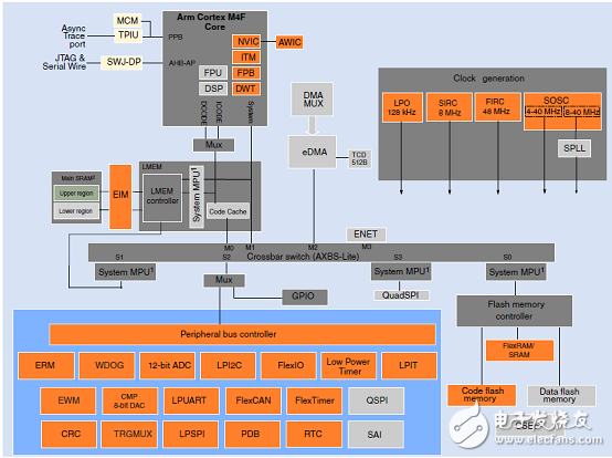 S32K144 32位ARM MCU汽车电子应用方案,[原创] NXP S32K144 32位ARM MCU汽车电子应用方案,第2张