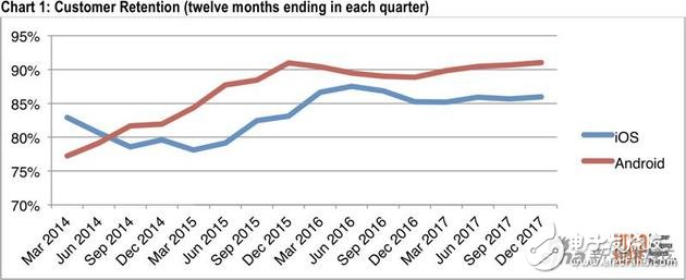 不看数据不知道安卓用户忠诚度高于苹果,不看数据不知道  安卓用户忠诚度高于苹果,第2张
