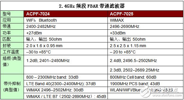 FBAR 滤波器在下一代无线通信和无线接入产品中的应用,FBAR 滤波器在下一代无线通信和无线接入产品中的应用,第3张