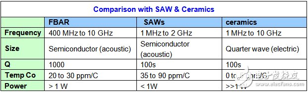FBAR 滤波器在下一代无线通信和无线接入产品中的应用,FBAR 滤波器在下一代无线通信和无线接入产品中的应用,第2张