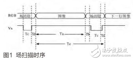 基于Zedboard FPGA的VGA图像信号采集系统的设计,图1 场扫描时序,第2张