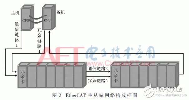 基于FPGA的EtherCAT链路冗余原理及其设计与验证,基于FPGA的EtherCAT链路冗余原理及其设计与验证,第3张