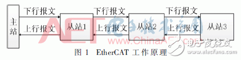 基于FPGA的EtherCAT链路冗余原理及其设计与验证,基于FPGA的EtherCAT链路冗余原理及其设计与验证,第2张