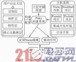 基于Yocto Project的定制嵌入式Linux产品设计浅析,基于Yocto Project的定制嵌入式Linux产品设计浅析,第2张