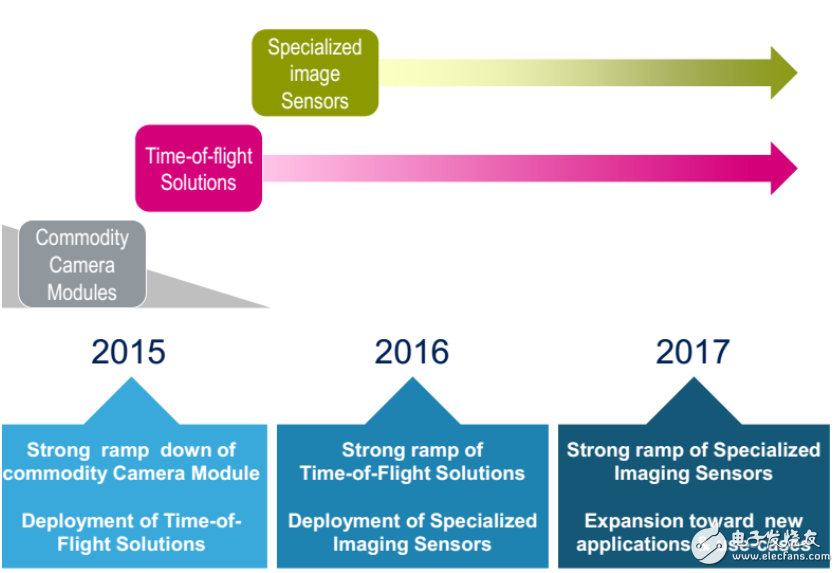 ST重返车用图像传感器市场 影像产品成为一个MCU或MEMS产品线,ST重返车用图像传感器市场 影像产品成为一个MCU或MEMS产品线,第2张