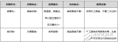 浅谈工业核心板的封装正确选择？,浅谈工业核心板的封装正确选择？,第2张