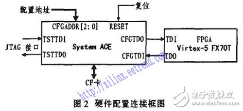 基于Xilinx系统中的System ACE实现FPGA全局动态可重配置设计,基于Xilinx系统中的System ACE实现FPGA全局动态可重配置设计,第3张