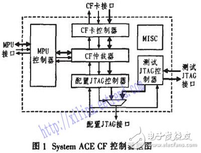 基于Xilinx系统中的System ACE实现FPGA全局动态可重配置设计,基于Xilinx系统中的System ACE实现FPGA全局动态可重配置设计,第2张