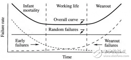 集成电路失效原因的三个阶段,集成电路失效原因的三个阶段,第2张