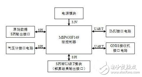 基于MSP430F149的室外移动机器人高精度组合导航系统,基于MSP430F149的室外移动机器人高精度组合导航系统,第2张