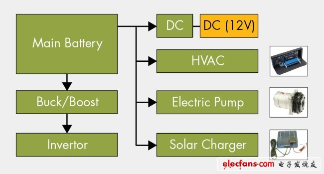 功率电子技术在汽车系统中的应用,图2，HEV/EV电气负载需要能量转换。,第2张