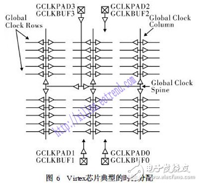 关于XILINX系列FPGA芯片的架构性能剖析,关于XILINX系列FPGA芯片的架构性能剖析,第7张