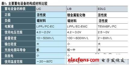 混合动力车用锂离子电容器的开发,第2张