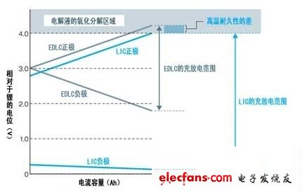 混合动力车用锂离子电容器的开发,第4张