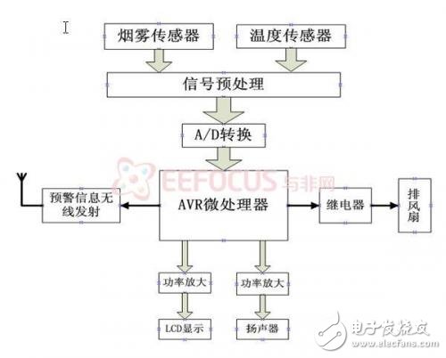 针对环境中的烟雾和温度进行实时检测，并实现火灾预警,检测发射子站框图,第2张