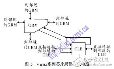 关于XILINX系列FPGA芯片的架构性能剖析,关于XILINX系列FPGA芯片的架构性能剖析,第6张