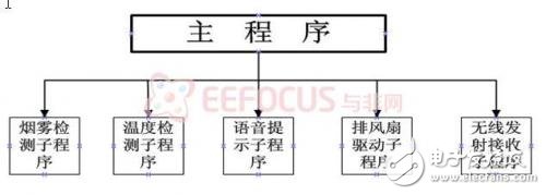 针对环境中的烟雾和温度进行实时检测，并实现火灾预警,系统软件架构,第4张