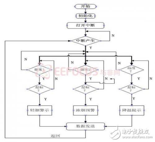 针对环境中的烟雾和温度进行实时检测，并实现火灾预警,程序运行流程图,第5张