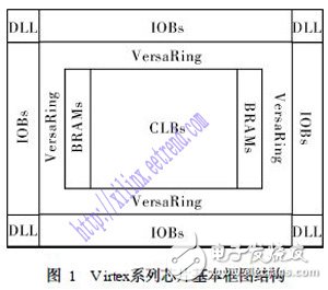 关于XILINX系列FPGA芯片的架构性能剖析,关于XILINX系列FPGA芯片的架构性能剖析,第2张