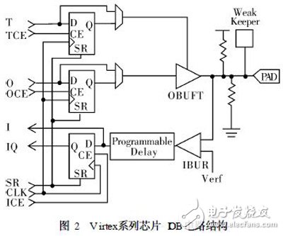 关于XILINX系列FPGA芯片的架构性能剖析,关于XILINX系列FPGA芯片的架构性能剖析,第3张