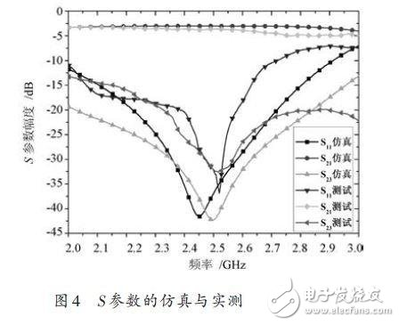 改进型Wilkinson功分器的设计, 改进型Wilkinson功分器的设计,第7张