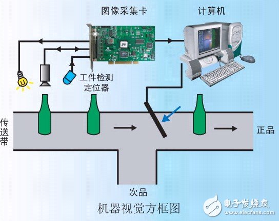 机器视觉技术原理解析及解决方案集锦,食品行业机器视觉系统.jpg,第2张