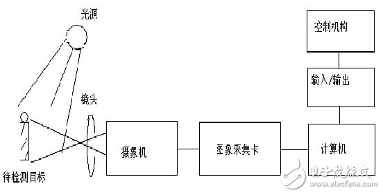 机器视觉技术原理解析及解决方案集锦,机器视觉系统工作原理图,第3张