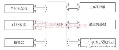 基于单片机的温度报警系统设计,图 1系统原理方框图,第2张