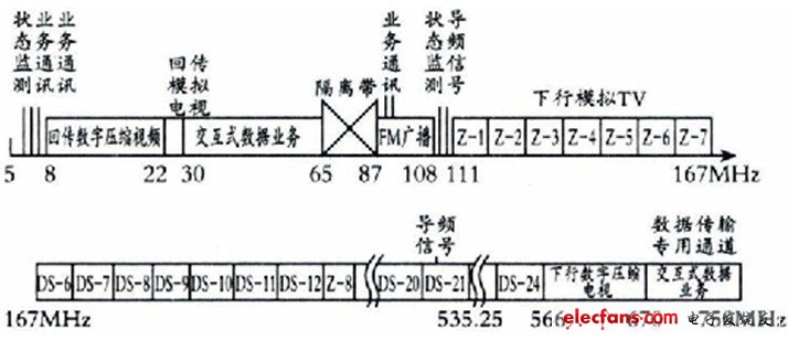 CATV双向系统频率分割配置示意图,第2张