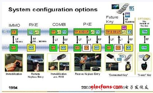 汽车遥控钥匙(RKE)的原理与应用,第2张