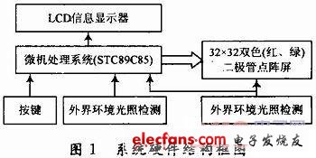 led点阵书写显示屏,系统总体框图,第2张